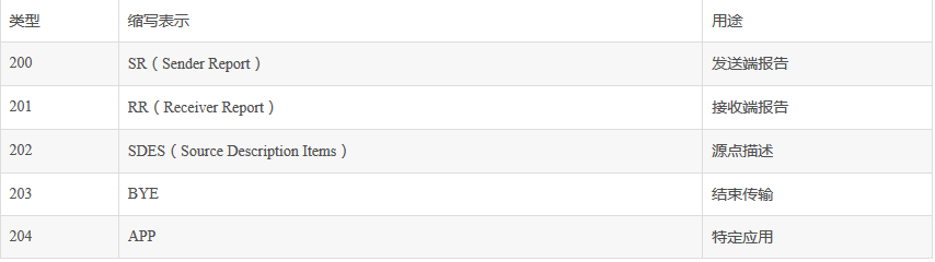 Introduction and difference between SR and RR in RTCP - Programmer Sought