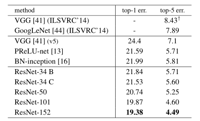 ResNet论文详解：《Deep Residual Learning for Image Recognition》@wangxin的博客-