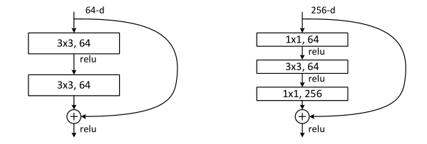 ResNet论文详解：《Deep Residual Learning for Image Recognition》@wangxin的博客-