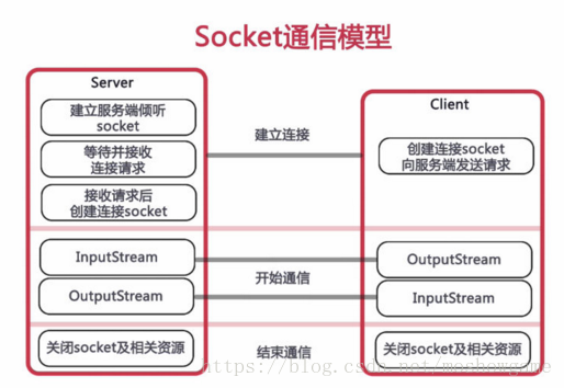 WebSocket协议是基于TCP的一种新的网络协议。它实现了浏览器与服务器全双工(full-duplex)通信——允许服务器主动发送信息给客户端。