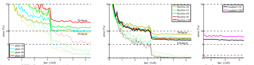 ResNet论文详解：《Deep Residual Learning for Image Recognition》@wangxin的博客-
