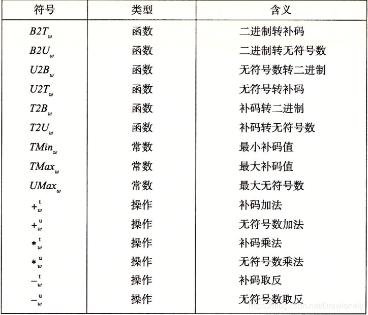 数据类型强制转换 无符号与有符号 短字节和长字节 Double转int Float转int等 Drawlonely的博客 Csdn博客
