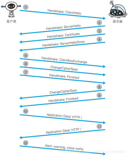 HTTPS通信原理