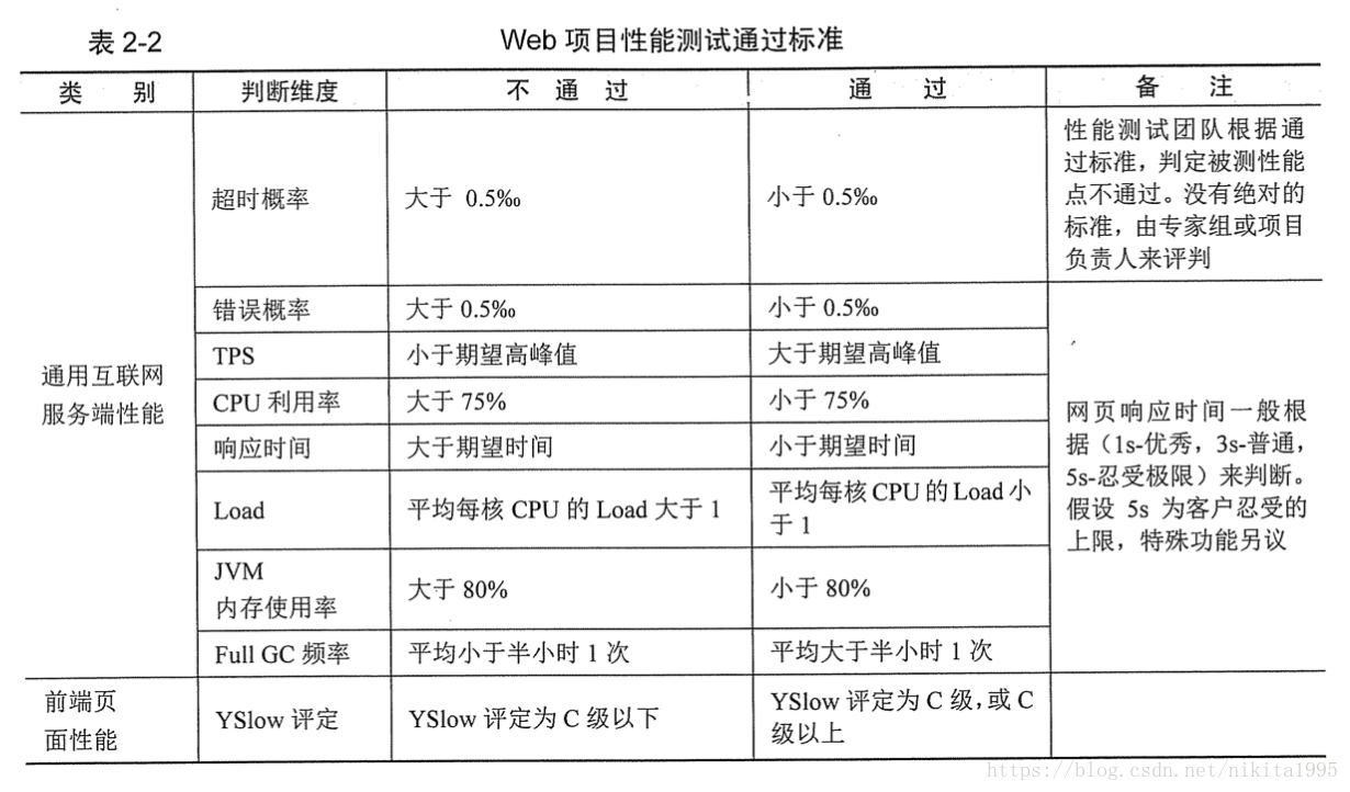 常用性能指标、性能指标评估及性能测试通过标准