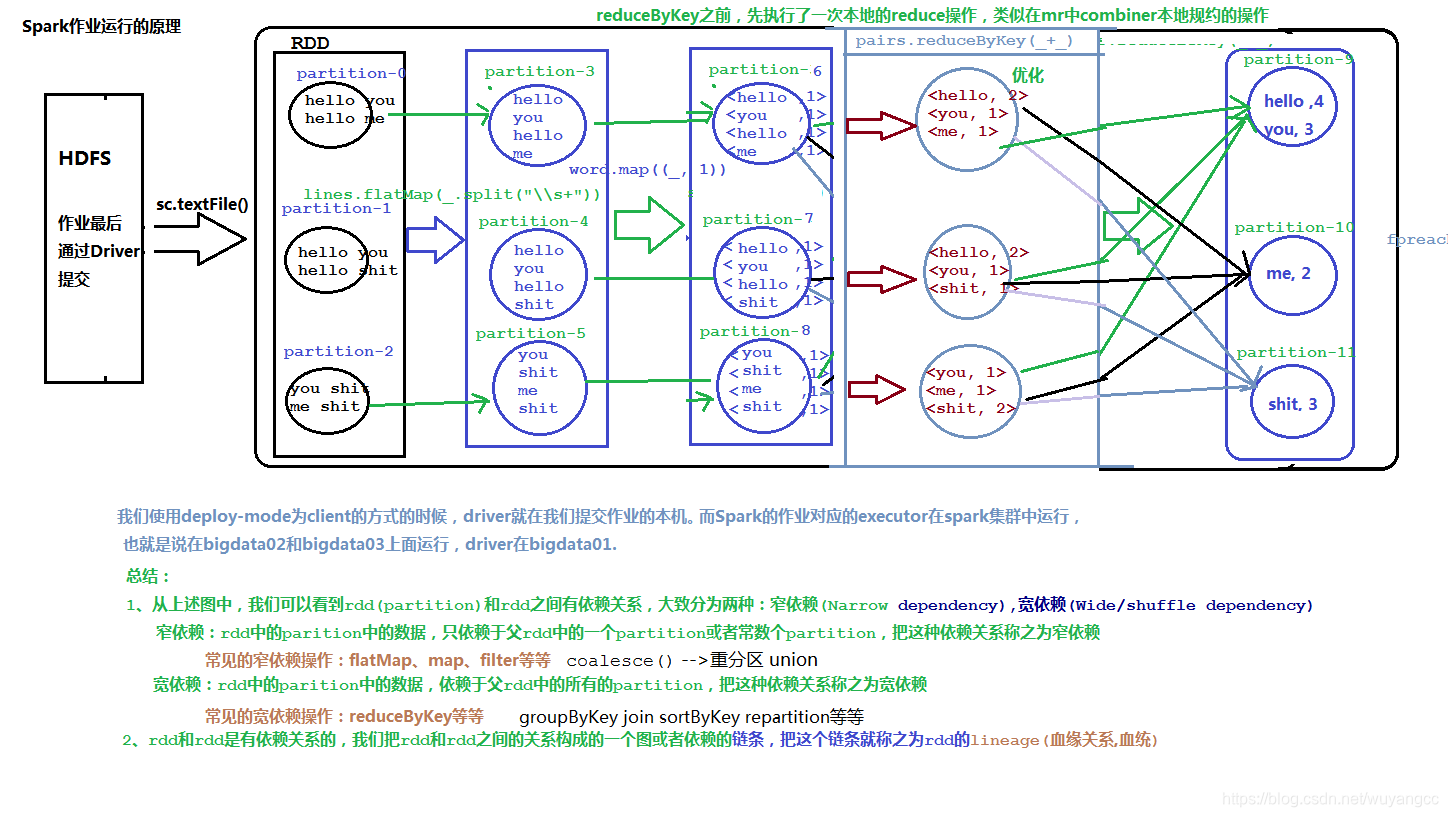 图片转存失败,源站可能有防盗链机制,建议将图片保存下来直接上传(img-Ar7k9Q5x-1587102271050)(assets/01Spark作业运行原理剖析.png)]