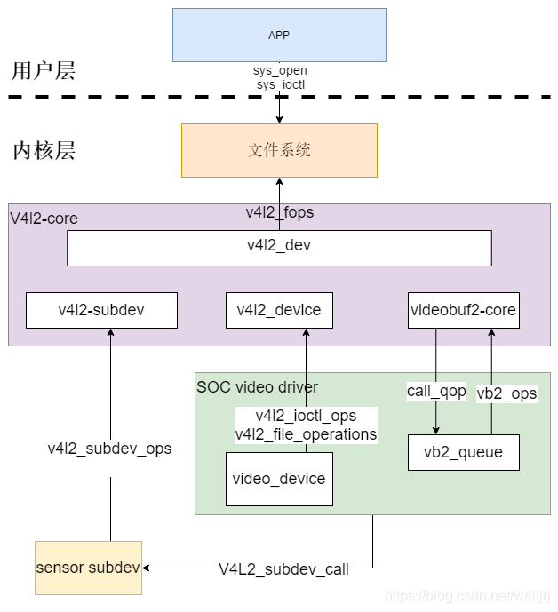 V4l2模块图