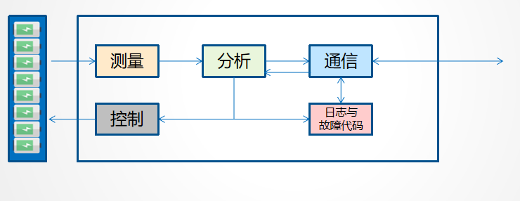 BMS专题之BMS的分类与功能frank的博客-