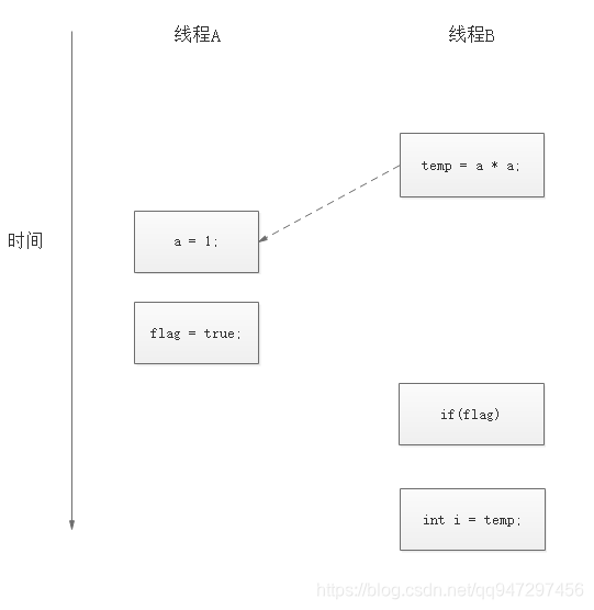 操作3,4重排序