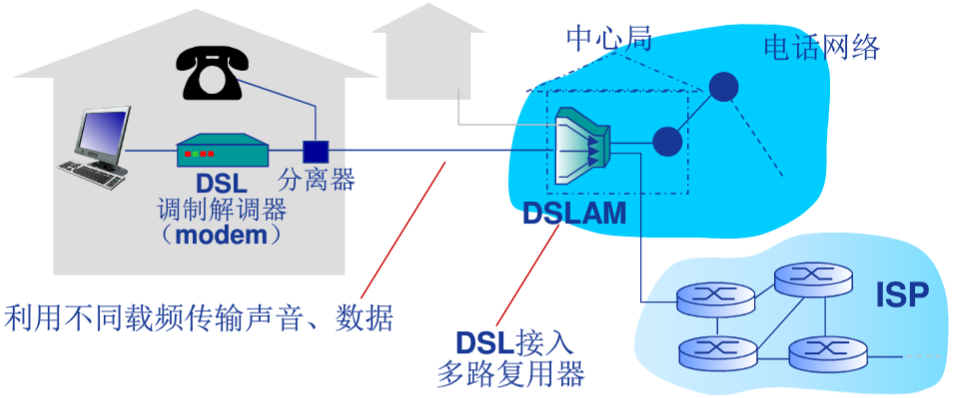 DSL示意图