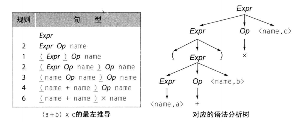 Engineering a Compiler读书笔记（3）