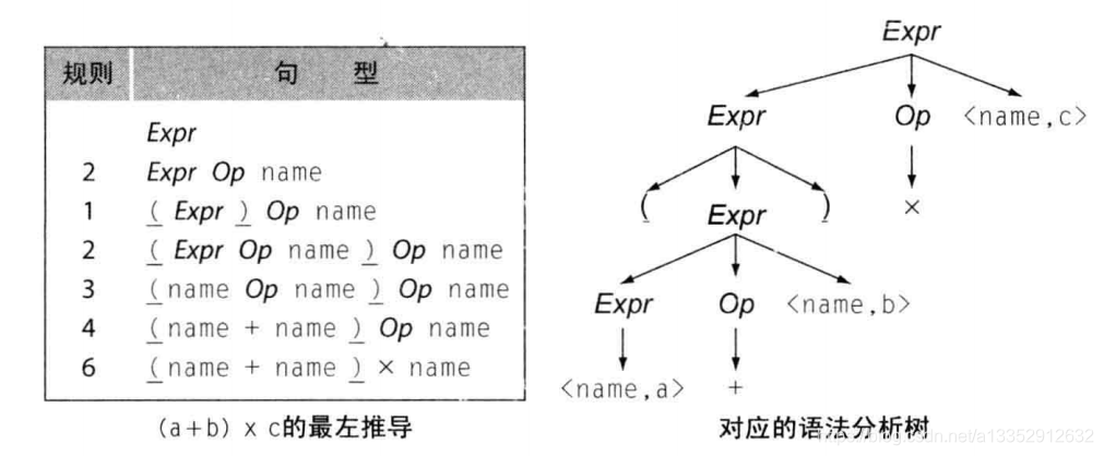Engineering a Compiler读书笔记（3）