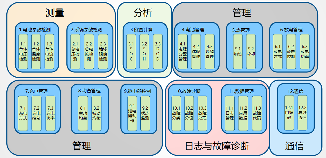 BMS专题之BMS的分类与功能frank的博客-