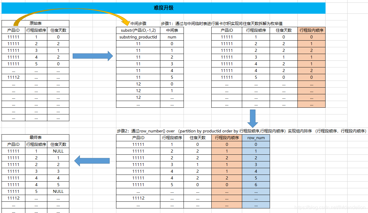 hive笛卡尔积+排序