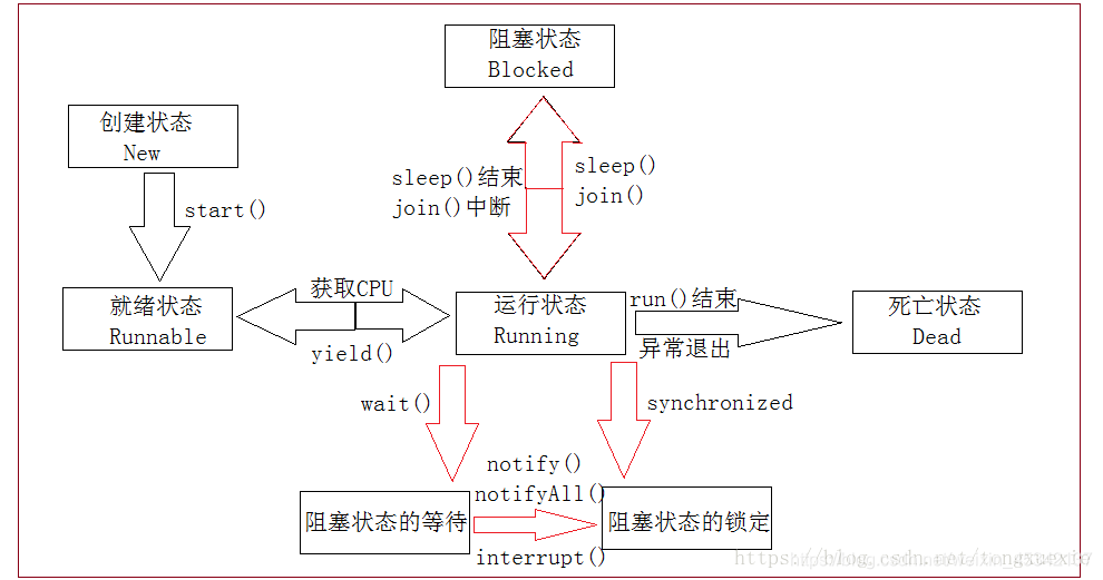 状态的示意图