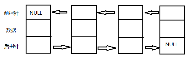 Doubly linked list of chain storage structure - Programmer Sought