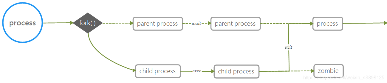 关于Linux进程管理,你该了解这些權llll的博客-