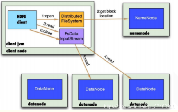 HDFS读流程