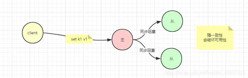 同步阻塞