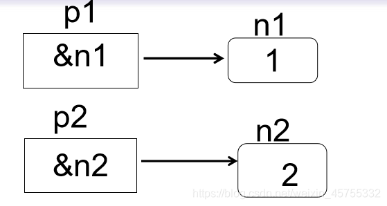 C语言指针变量--图示易懂小白不白-