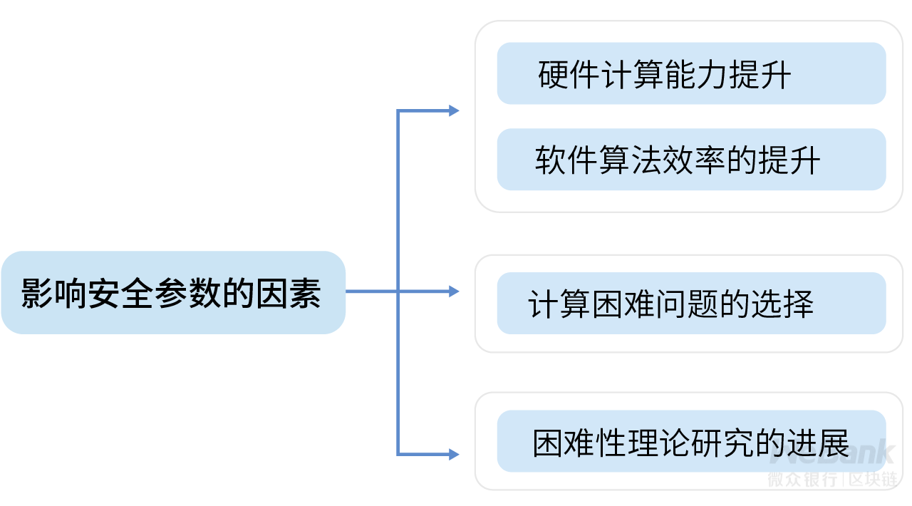 密码学技术何以为信？深究背后的计算困难性理论｜第3论