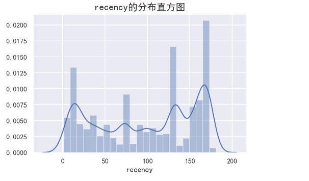 recency的分布直方图