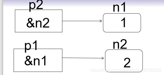 C语言指针变量--图示易懂小白不白-