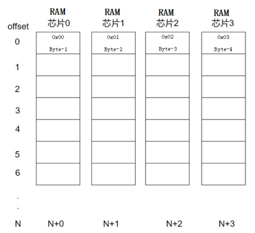 Cortex-M4 存储模型（Memory Model）与MPU（Memory Protection Unit）