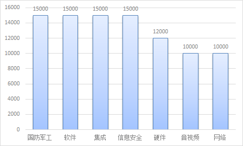 售前工程师的工资是什么水平