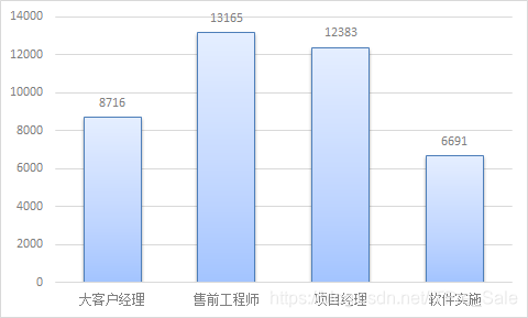 什么算工程收入 watermark,type_ZmFuZ3poZW5naGVpdGk,shadow_10,text_aHR0cHM6Ly9ibG9nLmNzZG4ubmV0L0lUUHJlX1NhbGU=,size_16,color_FFFFFF,t_70