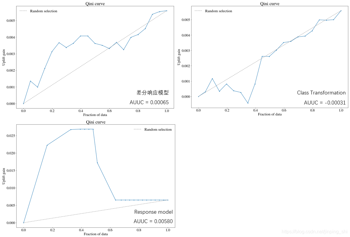 Qini Graph 智能营销增益模型(Uplift Modeling)的原理与实践-CSDN博客