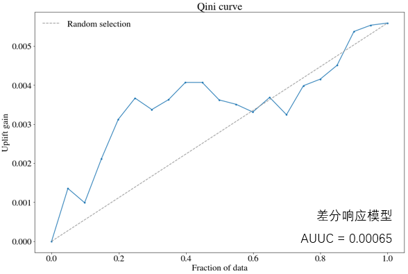 Qini曲线图