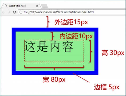 CSS:盒子模型