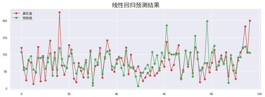 线性回归预测结果