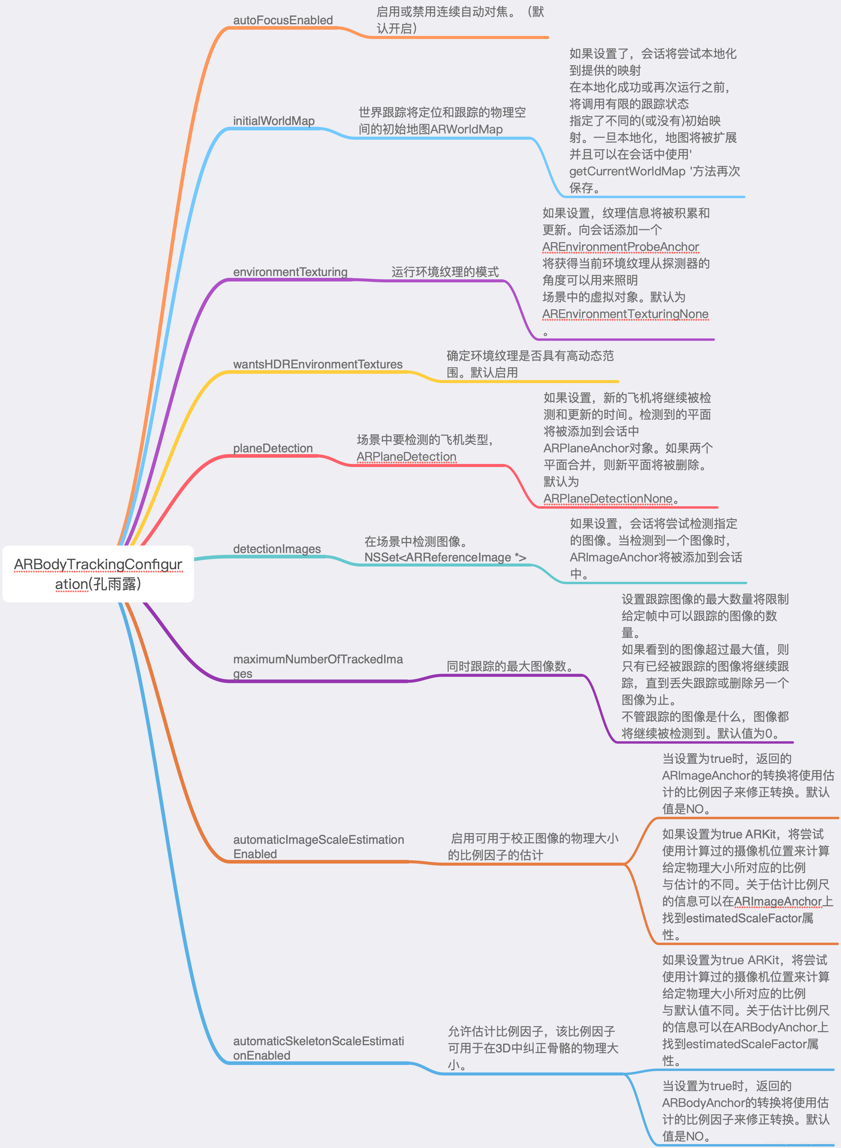 ARBodyTrackingConfiguration类结构