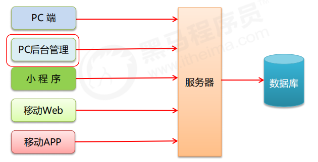 电商项目基本业务概述||电商后台管理系统的功能|| 电商后台管理系统的开发模式（前后端分离）|| 电商后台管理系统的技术选型[通俗易懂]