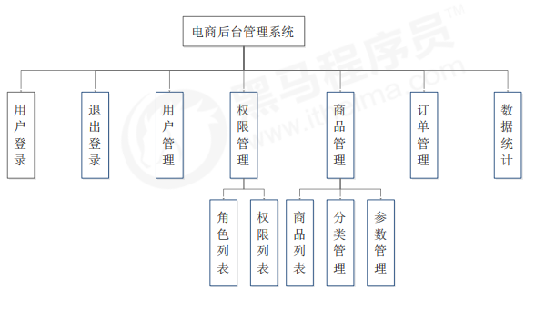 电商项目基本业务概述||电商后台管理系统的功能|| 电商后台管理系统的开发模式（前后端分离）|| 电商后台管理系统的技术选型[通俗易懂]