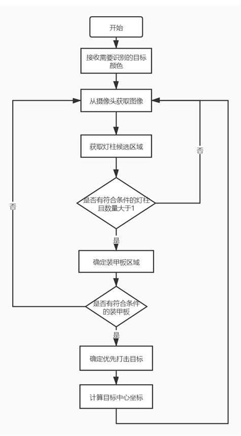 RM装甲板识别weixin43871310的博客-