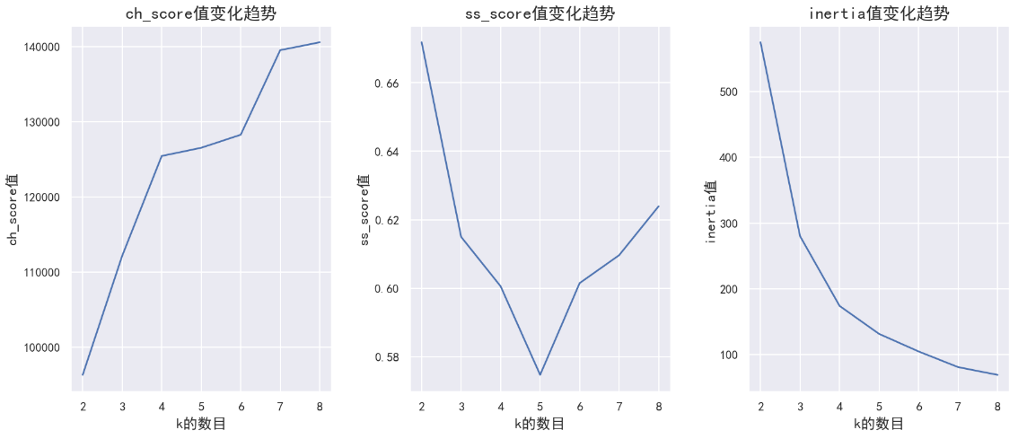 score变化