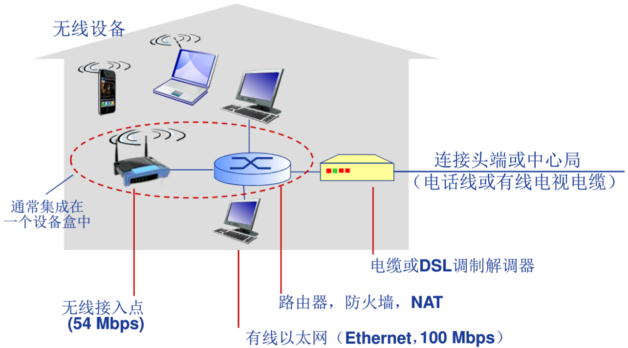 家庭接入网络示意图