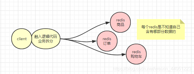 客户端拆分业务