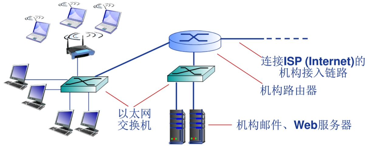 机构接入网络示意图