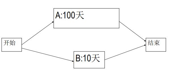 关键路径法估计实例