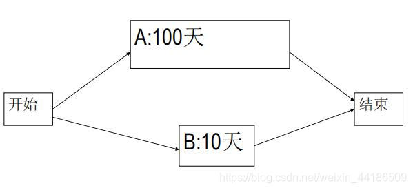 关键路径法估计实例