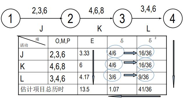 PERT估算举例