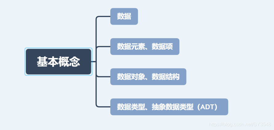 数据结构的基本概念和三要素SY3548的博客-