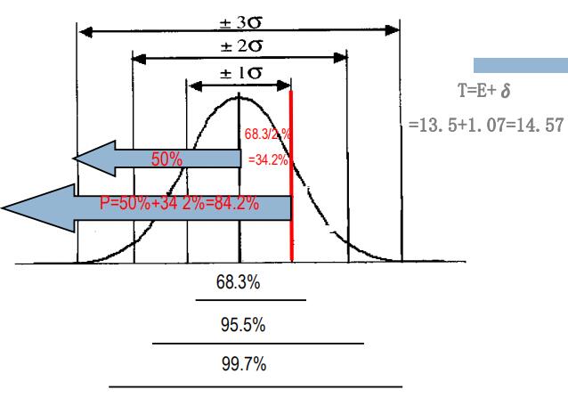 PERT估算评价举例
