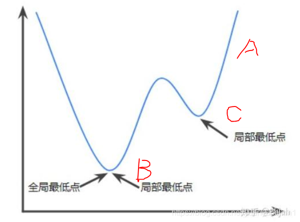 局部最优解