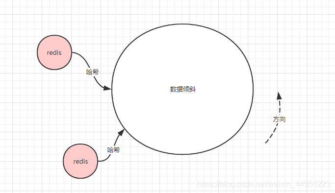 数据倾斜