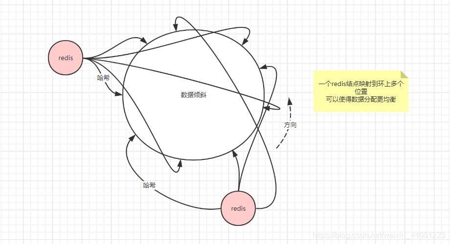 虚拟结点