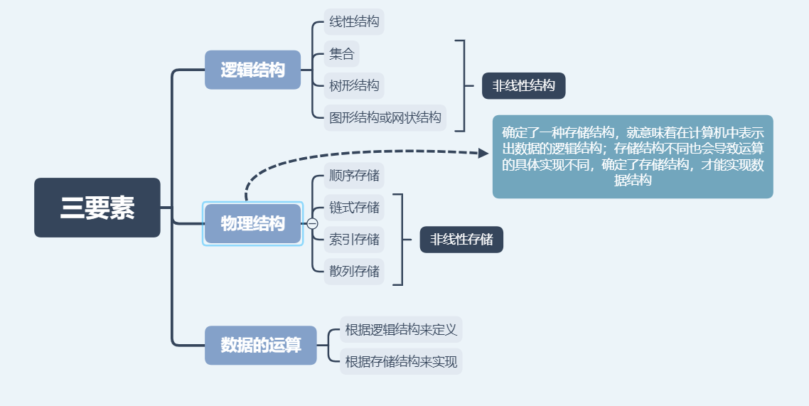 数据结构的基本概念和三要素SY3548的博客-